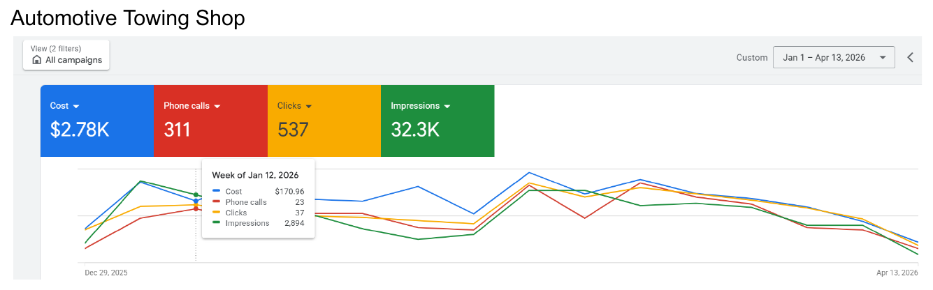 Automotive towing shop &middot; Tennessee - Q1 2026 Google Ads results