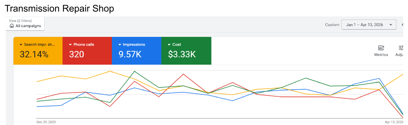 Transmission repair shop &middot; Arkansas - Q1 2026 Google Ads results